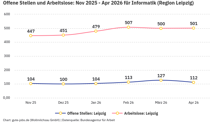 Offene Stellen und Arbeitslose: Nov 2025 - Apr 2026 | Für Informatik | Region Leipzig