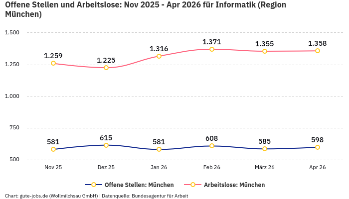 Offene Stellen und Arbeitslose: Nov 2025 - Apr 2026 | Für Informatik | Region München
