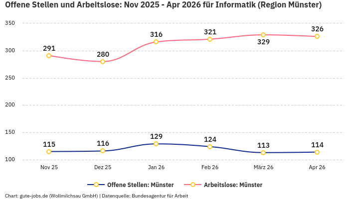 Offene Stellen und Arbeitslose: Nov 2025 - Apr 2026 | Für Informatik | Region Münster Offene Stellen und Arbeitslose: Nov 2025 - Apr 2026 | Für Informatik | Region Münster