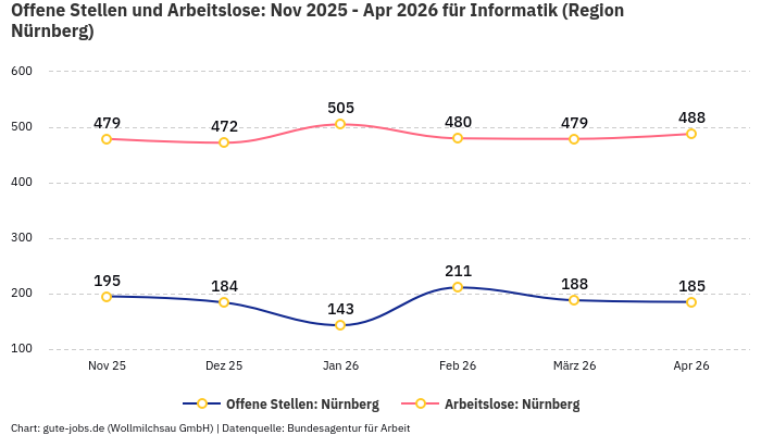 Offene Stellen und Arbeitslose: Nov 2025 - Apr 2026 | Für Informatik | Region Nürnberg