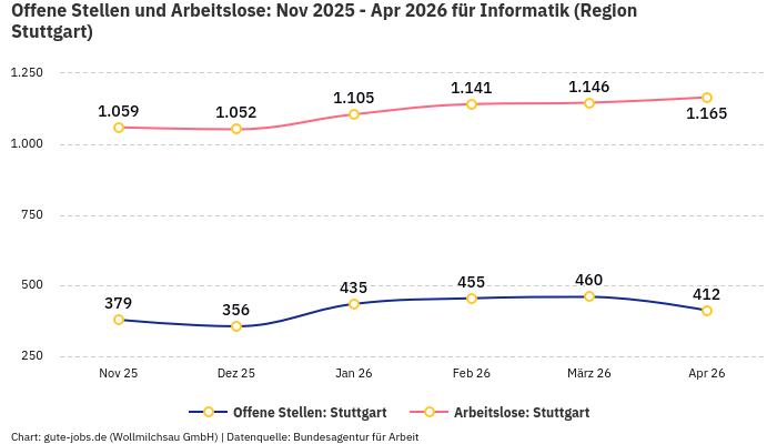 Offene Stellen und Arbeitslose: Nov 2025 - Apr 2026 | Für Informatik | Region Stuttgart