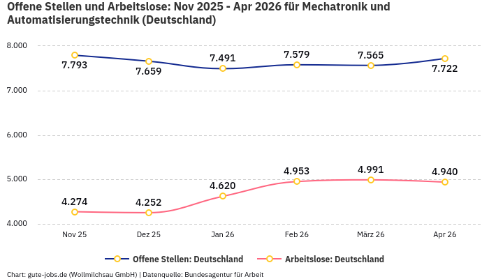 Offene Stellen und Arbeitslose: Nov 2025 - Apr 2026 | Für Mechatronik und Automatisierungstechnik | Bundesland Deutschland
