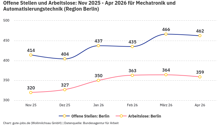 Offene Stellen und Arbeitslose: Nov 2025 - Apr 2026 | Für Mechatronik und Automatisierungstechnik | Region Berlin
