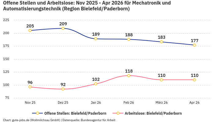 Offene Stellen und Arbeitslose: Nov 2025 - Apr 2026 | Für Mechatronik und Automatisierungstechnik | Region Bielefeld/Paderborn Offene Stellen und Arbeitslose: Nov 2025 - Apr 2026 | Für Mechatronik und Automatisierungstechnik | Region Bielefeld/Paderborn