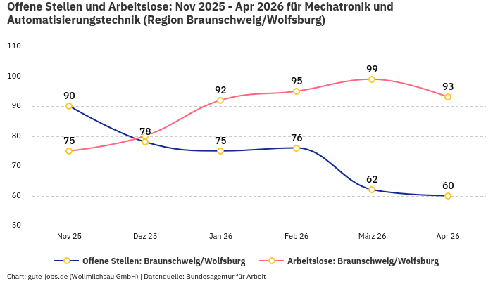 Offene Stellen und Arbeitslose: Nov 2025 - Apr 2026 | Für Mechatronik und Automatisierungstechnik | Region Braunschweig/Wolfsburg