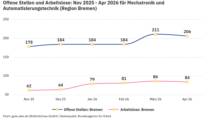 Offene Stellen und Arbeitslose: Nov 2025 - Apr 2026 | Für Mechatronik und Automatisierungstechnik | Region Bremen