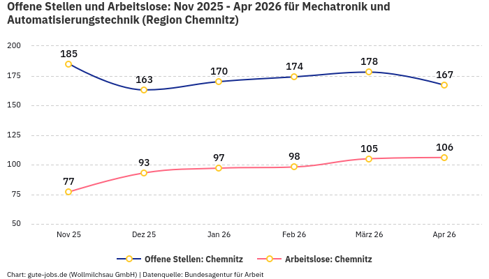 Offene Stellen und Arbeitslose: Nov 2025 - Apr 2026 | Für Mechatronik und Automatisierungstechnik | Region Chemnitz