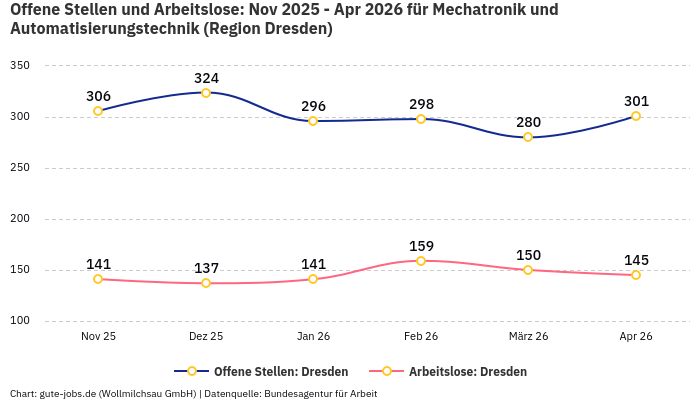 Offene Stellen und Arbeitslose: Nov 2025 - Apr 2026 | Für Mechatronik und Automatisierungstechnik | Region Dresden
