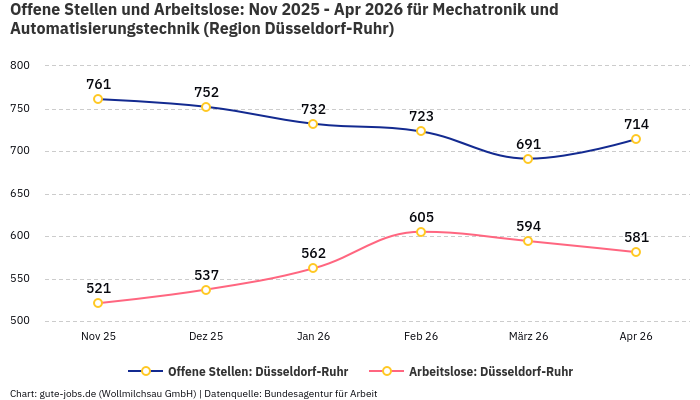 Offene Stellen und Arbeitslose: Nov 2025 - Apr 2026 | Für Mechatronik und Automatisierungstechnik | Region Düsseldorf-Ruhr