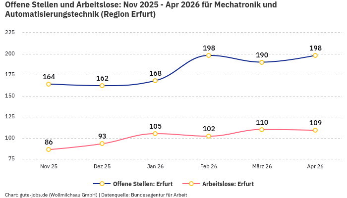 Offene Stellen und Arbeitslose: Nov 2025 - Apr 2026 | Für Mechatronik und Automatisierungstechnik | Region Erfurt