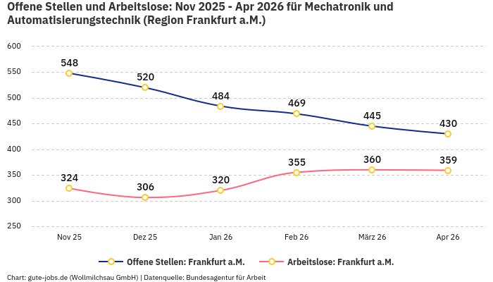 Offene Stellen und Arbeitslose: Nov 2025 - Apr 2026 | Für Mechatronik und Automatisierungstechnik | Region Frankfurt a.M. Offene Stellen und Arbeitslose: Nov 2025 - Apr 2026 | Für Mechatronik und Automatisierungstechnik | Region Frankfurt a.M.