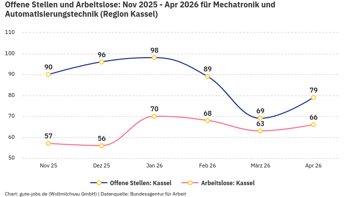 Offene Stellen und Arbeitslose: Nov 2025 - Apr 2026 | Für Mechatronik und Automatisierungstechnik | Region Kassel Offene Stellen und Arbeitslose: Nov 2025 - Apr 2026 | Für Mechatronik und Automatisierungstechnik | Region Kassel