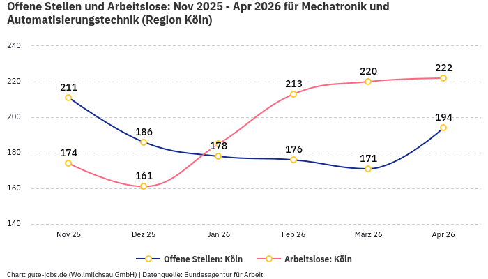 Offene Stellen und Arbeitslose: Nov 2025 - Apr 2026 | Für Mechatronik und Automatisierungstechnik | Region Köln