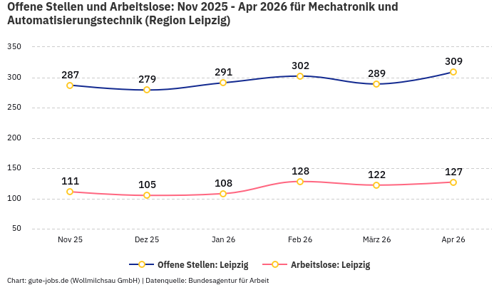 Offene Stellen und Arbeitslose: Nov 2025 - Apr 2026 | Für Mechatronik und Automatisierungstechnik | Region Leipzig Offene Stellen und Arbeitslose: Nov 2025 - Apr 2026 | Für Mechatronik und Automatisierungstechnik | Region Leipzig