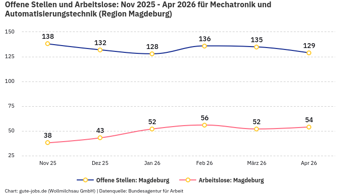 Offene Stellen und Arbeitslose: Nov 2025 - Apr 2026 | Für Mechatronik und Automatisierungstechnik | Region Magdeburg
