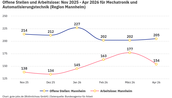 Offene Stellen und Arbeitslose: Nov 2025 - Apr 2026 | Für Mechatronik und Automatisierungstechnik | Region Mannheim Offene Stellen und Arbeitslose: Nov 2025 - Apr 2026 | Für Mechatronik und Automatisierungstechnik | Region Mannheim