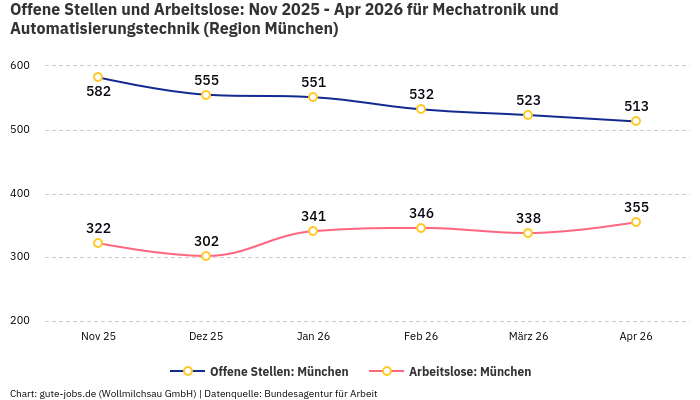 Offene Stellen und Arbeitslose: Nov 2025 - Apr 2026 | Für Mechatronik und Automatisierungstechnik | Region München