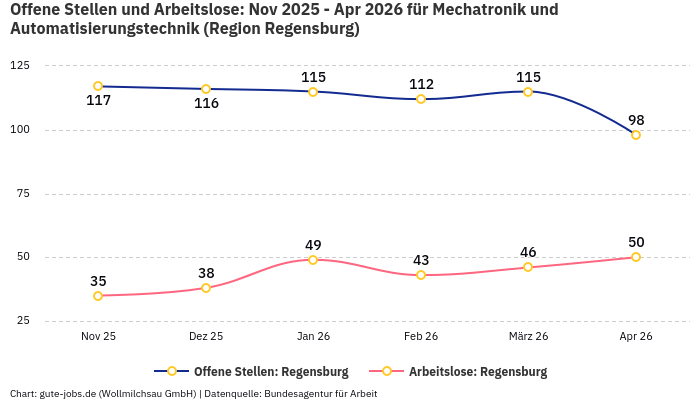 Offene Stellen und Arbeitslose: Nov 2025 - Apr 2026 | Für Mechatronik und Automatisierungstechnik | Region Regensburg