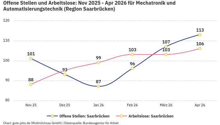 Offene Stellen und Arbeitslose: Nov 2025 - Apr 2026 | Für Mechatronik und Automatisierungstechnik | Region Saarbrücken