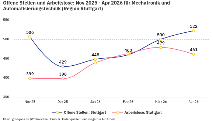 Offene Stellen und Arbeitslose: Nov 2025 - Apr 2026 | Für Mechatronik und Automatisierungstechnik | Region Stuttgart