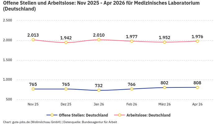 Offene Stellen und Arbeitslose: Nov 2025 - Apr 2026 | Für Medizinisches Laboratorium | Bundesland Deutschland