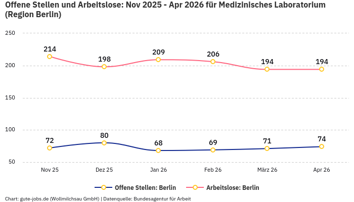 Offene Stellen und Arbeitslose: Nov 2025 - Apr 2026 | Für Medizinisches Laboratorium | Region Berlin