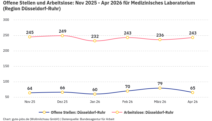 Offene Stellen und Arbeitslose: Nov 2025 - Apr 2026 | Für Medizinisches Laboratorium | Region Düsseldorf-Ruhr
