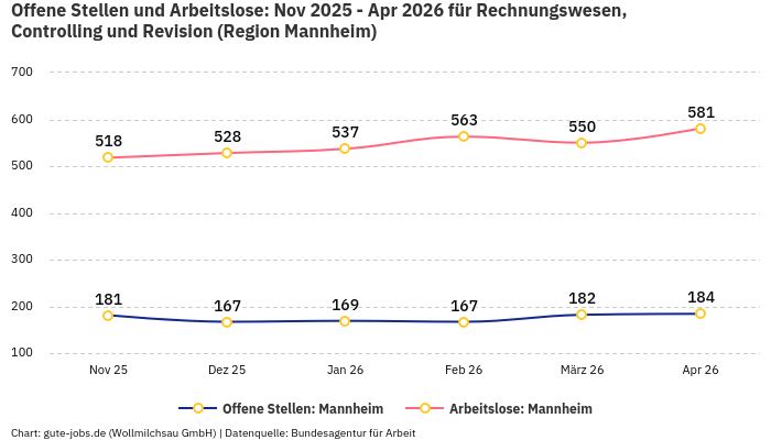 Offene Stellen und Arbeitslose: Nov 2025 - Apr 2026 | Für Rechnungswesen, Controlling und Revision | Region Mannheim