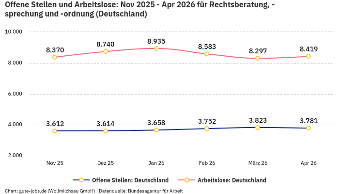Offene Stellen und Arbeitslose: Nov 2025 - Apr 2026 | Für Rechtsberatung, -sprechung und -ordnung | Bundesland Deutschland