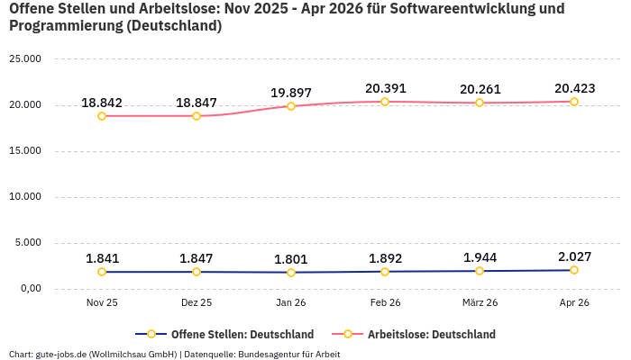 Offene Stellen und Arbeitslose: Nov 2025 - Apr 2026 | Für Softwareentwicklung und Programmierung | Bundesland Deutschland Offene Stellen und Arbeitslose: Nov 2025 - Apr 2026 | Für Softwareentwicklung und Programmierung | Bundesland Deutschland