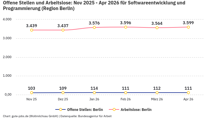 Offene Stellen und Arbeitslose: Nov 2025 - Apr 2026 | Für Softwareentwicklung und Programmierung | Region Berlin