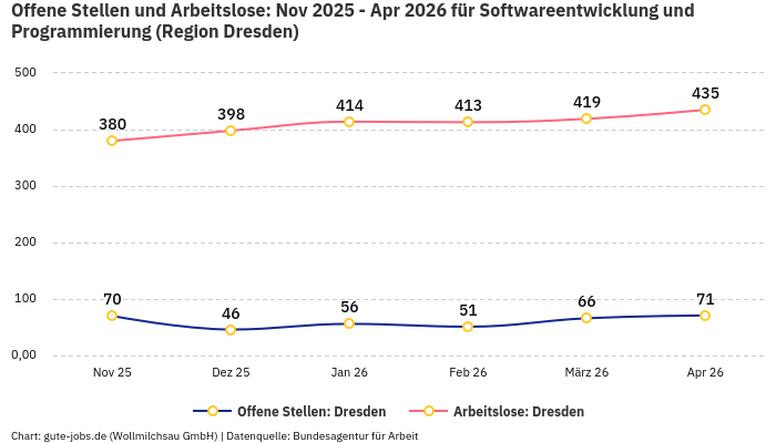 Offene Stellen und Arbeitslose: Nov 2025 - Apr 2026 | Für Softwareentwicklung und Programmierung | Region Dresden