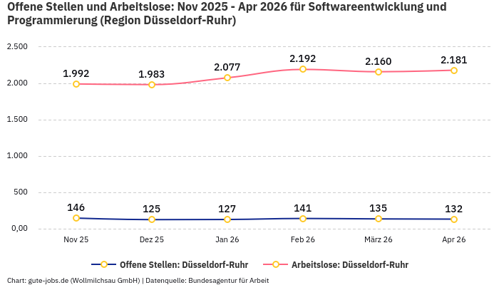 Offene Stellen und Arbeitslose: Nov 2025 - Apr 2026 | Für Softwareentwicklung und Programmierung | Region Düsseldorf-Ruhr