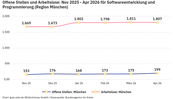Offene Stellen und Arbeitslose: Nov 2025 - Apr 2026 | Für Softwareentwicklung und Programmierung | Region München