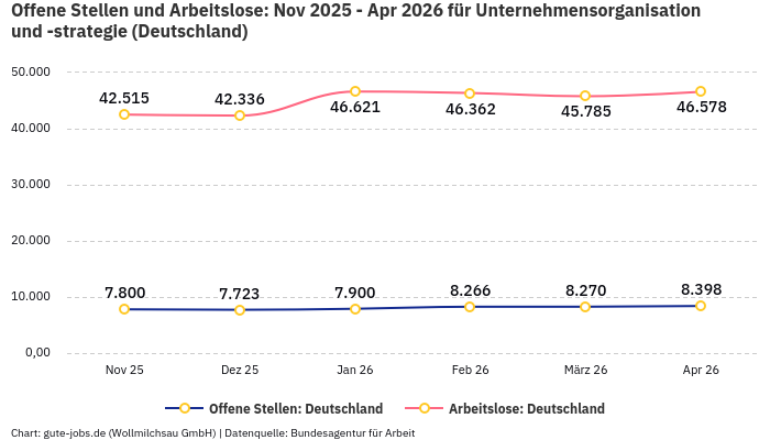 Offene Stellen und Arbeitslose: Nov 2025 - Apr 2026 | Für Unternehmensorganisation und -strategie | Bundesland Deutschland