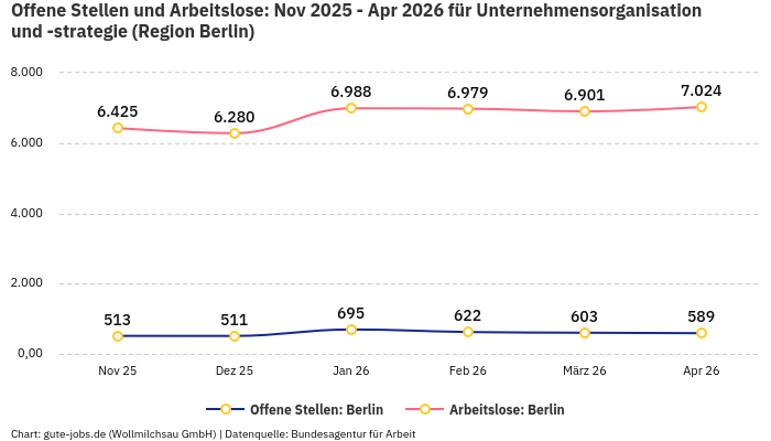 Offene Stellen und Arbeitslose: Nov 2025 - Apr 2026 | Für Unternehmensorganisation und -strategie | Region Berlin
