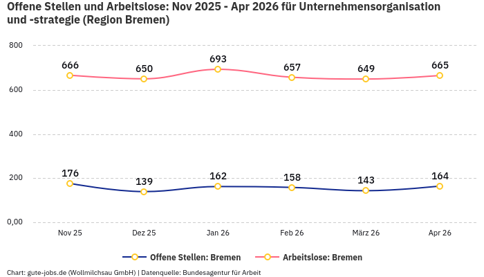 Offene Stellen und Arbeitslose: Nov 2025 - Apr 2026 | Für Unternehmensorganisation und -strategie | Region Bremen