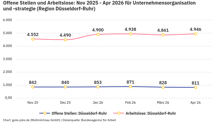 Offene Stellen und Arbeitslose: Nov 2025 - Apr 2026 | Für Unternehmensorganisation und -strategie | Region Düsseldorf-Ruhr