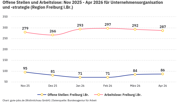 Offene Stellen und Arbeitslose: Nov 2025 - Apr 2026 | Für Unternehmensorganisation und -strategie | Region Freiburg i.Br.
