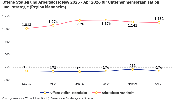 Offene Stellen und Arbeitslose: Nov 2025 - Apr 2026 | Für Unternehmensorganisation und -strategie | Region Mannheim