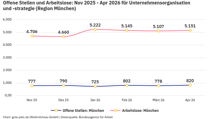 Offene Stellen und Arbeitslose: Nov 2025 - Apr 2026 | Für Unternehmensorganisation und -strategie | Region München