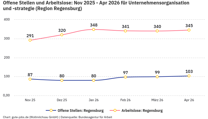 Offene Stellen und Arbeitslose: Nov 2025 - Apr 2026 | Für Unternehmensorganisation und -strategie | Region Regensburg
