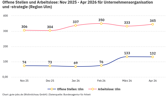 Offene Stellen und Arbeitslose: Nov 2025 - Apr 2026 | Für Unternehmensorganisation und -strategie | Region Ulm Offene Stellen und Arbeitslose: Nov 2025 - Apr 2026 | Für Unternehmensorganisation und -strategie | Region Ulm