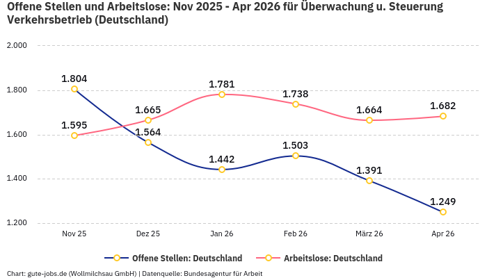 Offene Stellen und Arbeitslose: Nov 2025 - Apr 2026 | Für Überwachung u. Steuerung Verkehrsbetrieb | Bundesland Deutschland