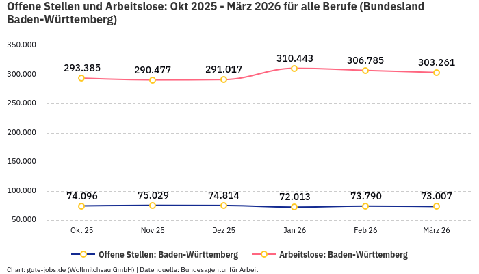 Offene Stellen und Arbeitslose: Okt 2025 - März 2026 | Für alle Berufe | Bundesland Baden-Württemberg