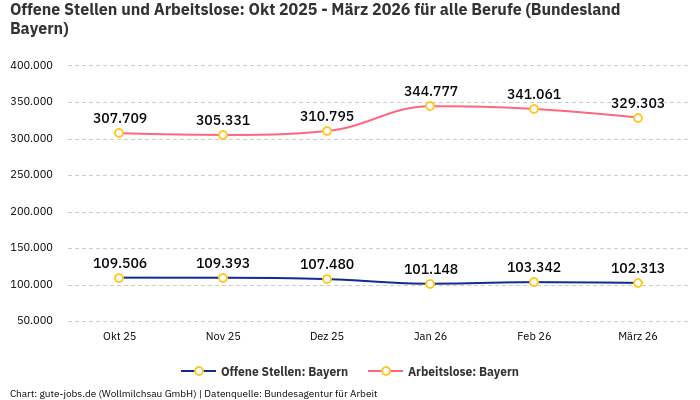 Offene Stellen und Arbeitslose: Okt 2025 - März 2026 | Für alle Berufe | Bundesland Bayern