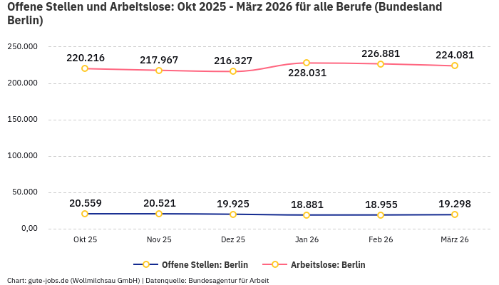 Offene Stellen und Arbeitslose: Okt 2025 - März 2026 | Für alle Berufe | Bundesland Berlin