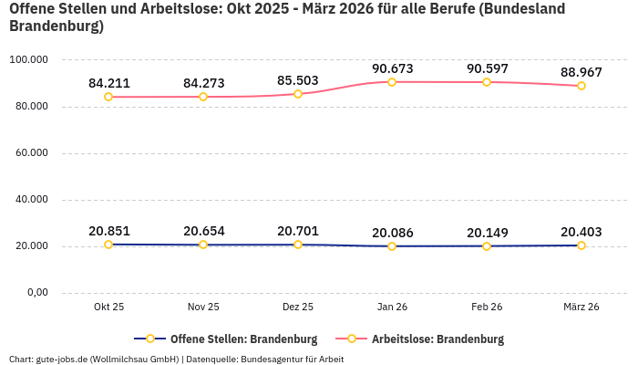 Offene Stellen und Arbeitslose: Okt 2025 - März 2026 | Für alle Berufe | Bundesland Brandenburg Offene Stellen und Arbeitslose: Okt 2025 - März 2026 | Für alle Berufe | Bundesland Brandenburg