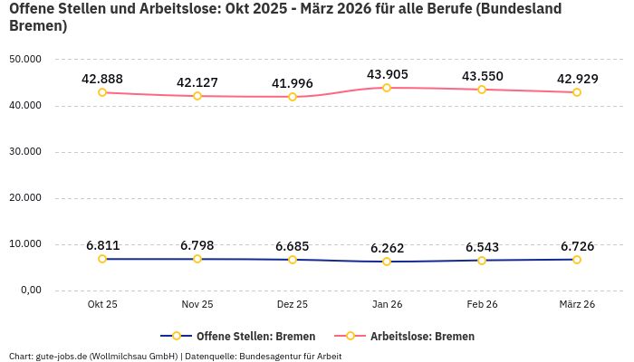 Offene Stellen und Arbeitslose: Okt 2025 - März 2026 | Für alle Berufe | Bundesland Bremen Offene Stellen und Arbeitslose: Okt 2025 - März 2026 | Für alle Berufe | Bundesland Bremen