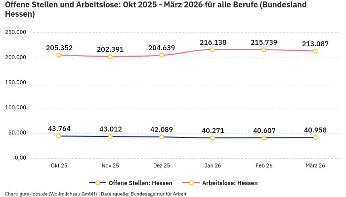 Offene Stellen und Arbeitslose: Okt 2025 - März 2026 | Für alle Berufe | Bundesland Hessen